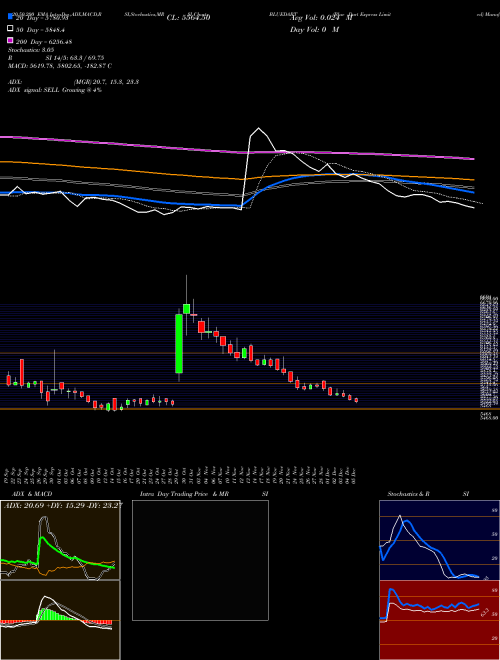 Blue Dart Express Limited BLUEDART Support Resistance charts Blue Dart Express Limited BLUEDART NSE