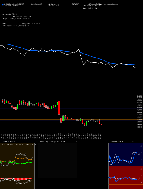 Chart Blue Jet (BLUEJET)  Technical (Analysis) Reports Blue Jet [