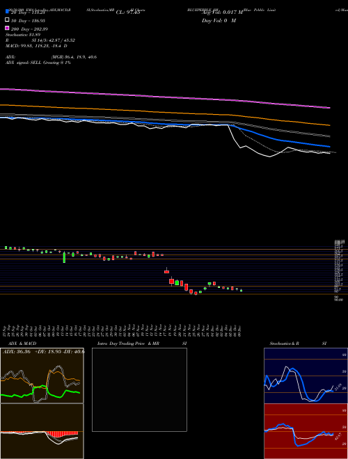 Blue Pebble Limited BLUEPEBBLE_SM Support Resistance charts Blue Pebble Limited BLUEPEBBLE_SM NSE