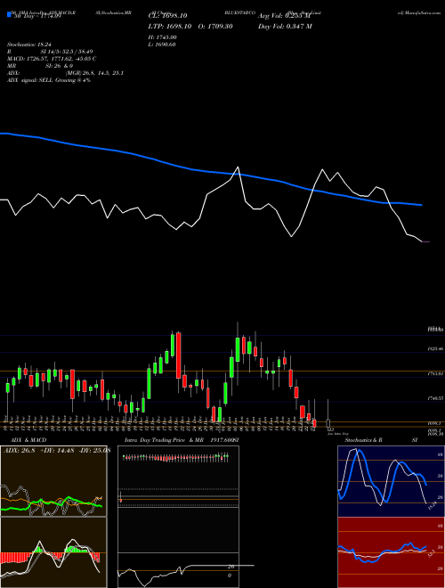 Blue Star Limited BLUESTARCO Support Resistance charts Blue Star Limited BLUESTARCO NSE