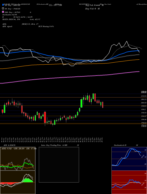 Blue Star Limited BLUESTARCO Support Resistance charts Blue Star Limited BLUESTARCO NSE