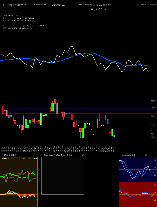 Chart Blue Water (BLUEWATER_SM)  Technical (Analysis) Reports Blue Water [