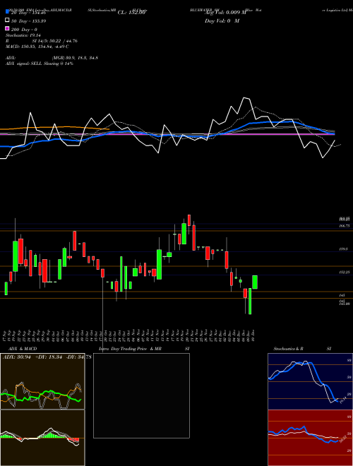 Blue Water Logistics Ltd BLUEWATER_SM Support Resistance charts Blue Water Logistics Ltd BLUEWATER_SM NSE