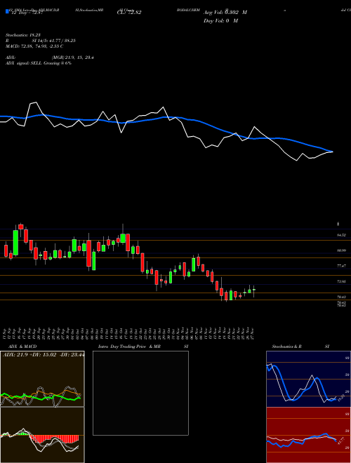 Chart Bodal Chemicals (BODALCHEM)  Technical (Analysis) Reports Bodal Chemicals [