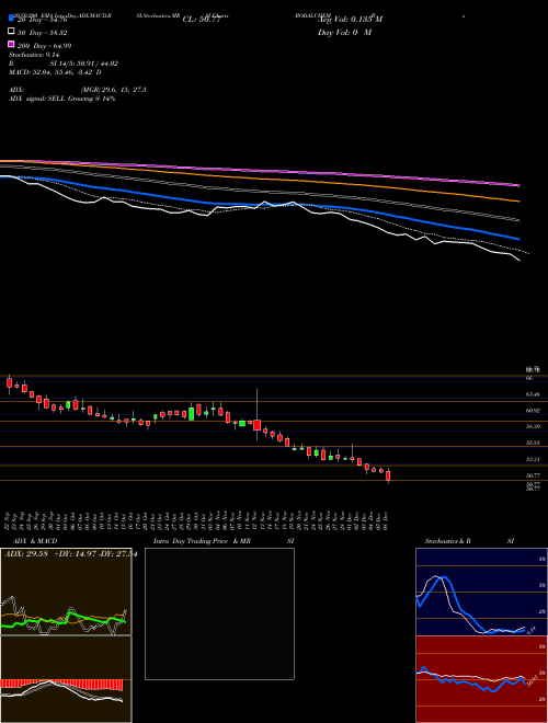 Bodal Chemicals Limited BODALCHEM Support Resistance charts Bodal Chemicals Limited BODALCHEM NSE