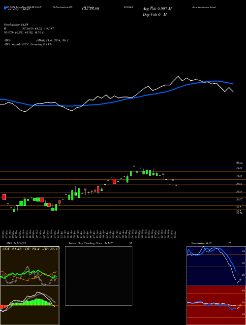 Chart Bohra Industries (BOHRA)  Technical (Analysis) Reports Bohra Industries [
