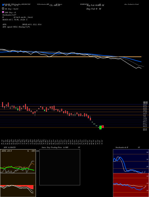 Bohra Industries Limited BOHRAIND Support Resistance charts Bohra Industries Limited BOHRAIND NSE