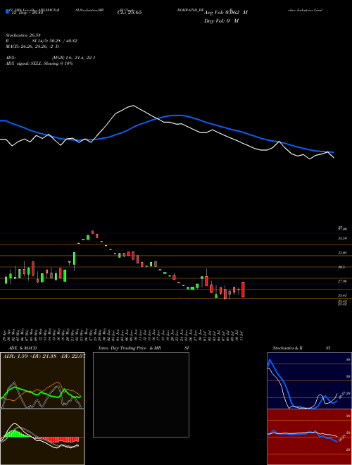 Chart Bohra Industries (BOHRAIND_BE)  Technical (Analysis) Reports Bohra Industries [
