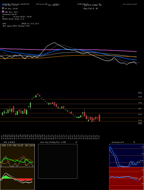 Bohra Industries Limited BOHRAIND_BE Support Resistance charts Bohra Industries Limited BOHRAIND_BE NSE