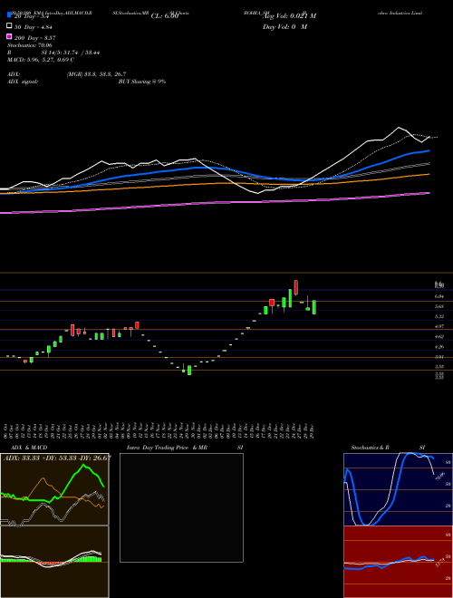 Bohra Industries Limited BOHRA_SM Support Resistance charts Bohra Industries Limited BOHRA_SM NSE