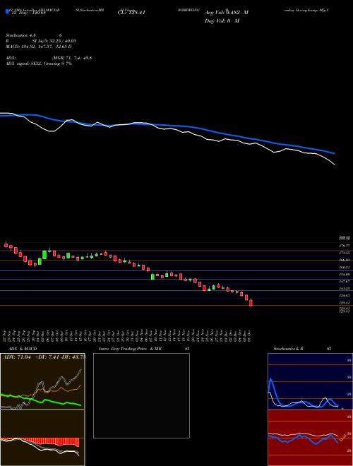 Chart Bombay Dyeing (BOMDYEING)  Technical (Analysis) Reports Bombay Dyeing [