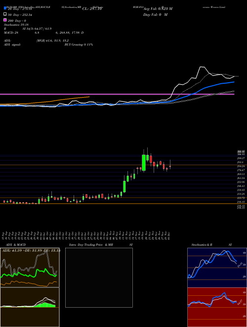 Borana Weaves Limited BORANA Support Resistance charts Borana Weaves Limited BORANA NSE