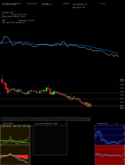Chart Borosil (BOROLTD)  Technical (Analysis) Reports Borosil [