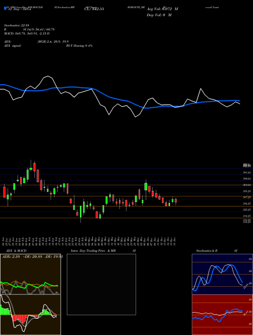Chart Borosil (BOROLTD_BE)  Technical (Analysis) Reports Borosil [