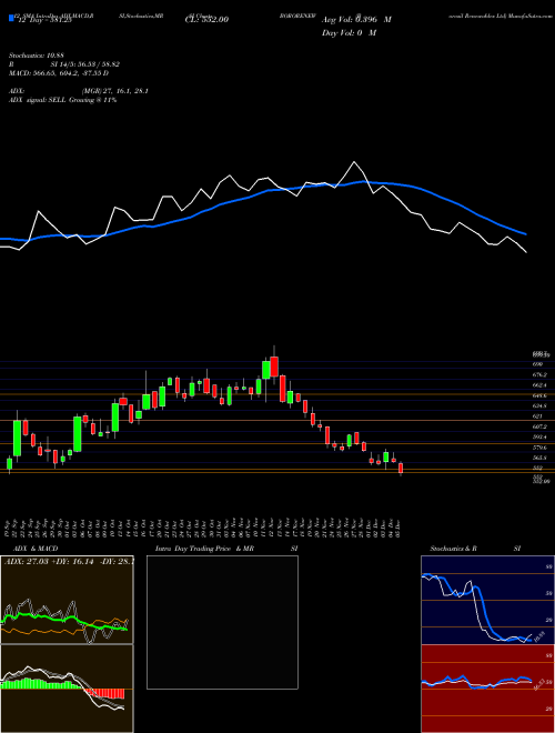 Chart Borosil Renewables (BORORENEW)  Technical (Analysis) Reports Borosil Renewables [