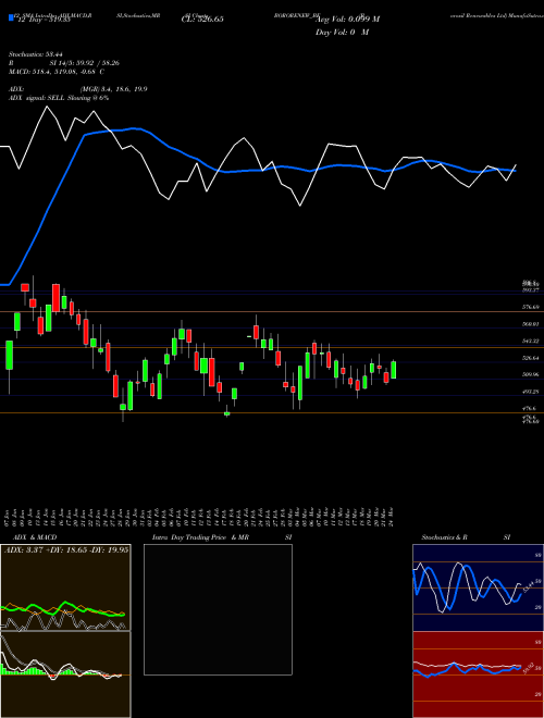 Chart Borosil Renewables (BORORENEW_BE)  Technical (Analysis) Reports Borosil Renewables [