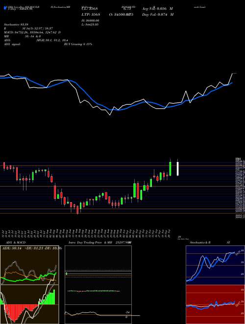 Bosch Limited BOSCHLTD Support Resistance charts Bosch Limited