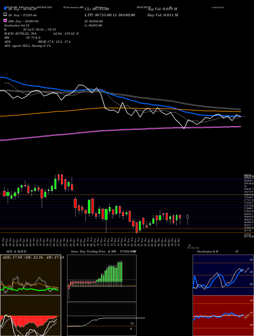 Bosch Limited BOSCHLTD Support Resistance charts Bosch Limited BOSCHLTD NSE
