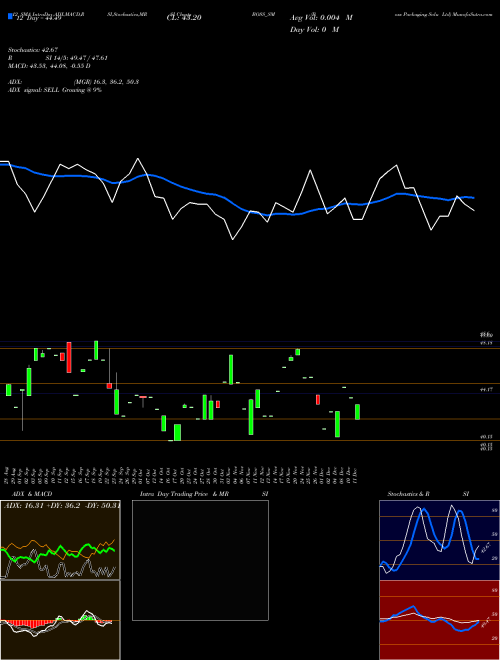 Chart Boss Packaging (BOSS_SM)  Technical (Analysis) Reports Boss Packaging [