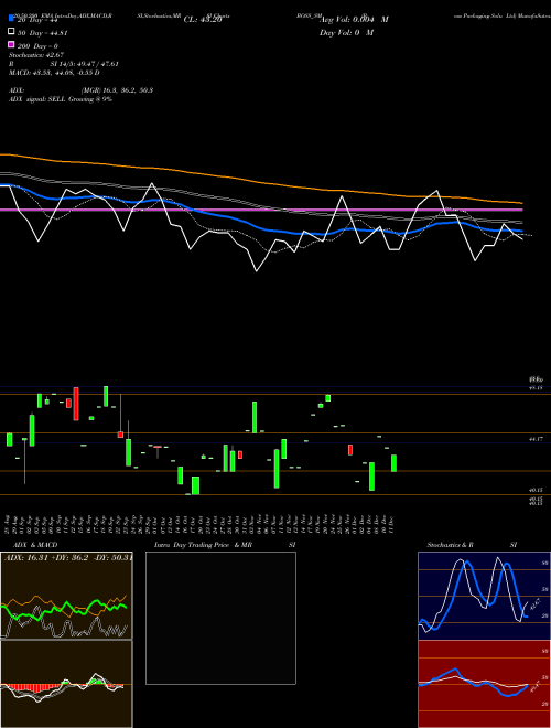 Boss Packaging Solu Ltd BOSS_SM Support Resistance charts Boss Packaging Solu Ltd BOSS_SM NSE