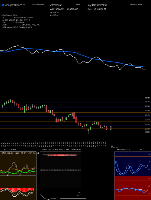 Chart Bharat Petroleum (BPCL)  Technical (Analysis) Reports Bharat Petroleum [