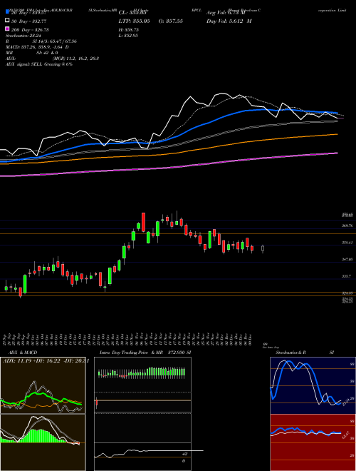 Bharat Petroleum Corporation Limited BPCL Support Resistance charts Bharat Petroleum Corporation Limited BPCL NSE