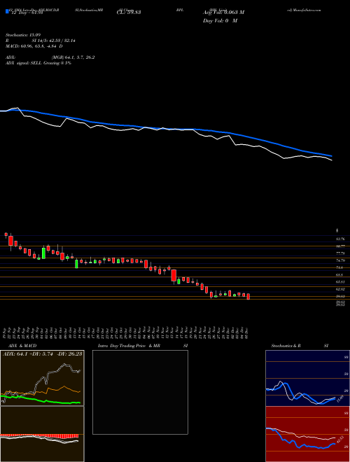 Chart Bpl (BPL)  Technical (Analysis) Reports Bpl [