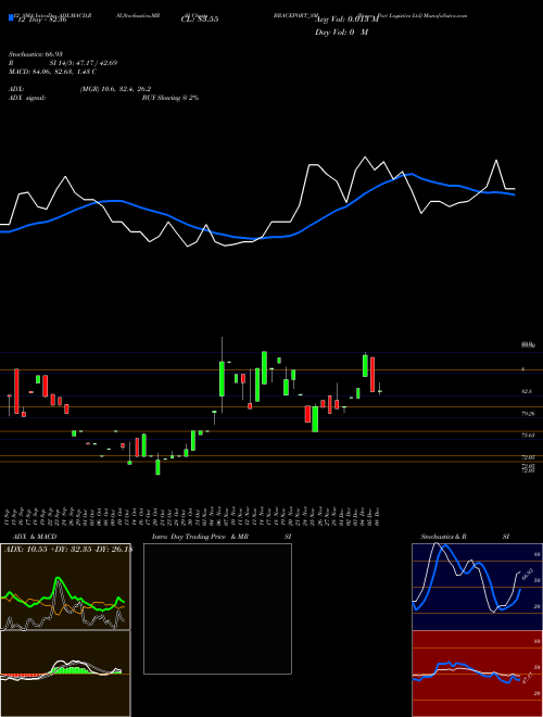 Chart Brace Port (BRACEPORT_SM)  Technical (Analysis) Reports Brace Port [