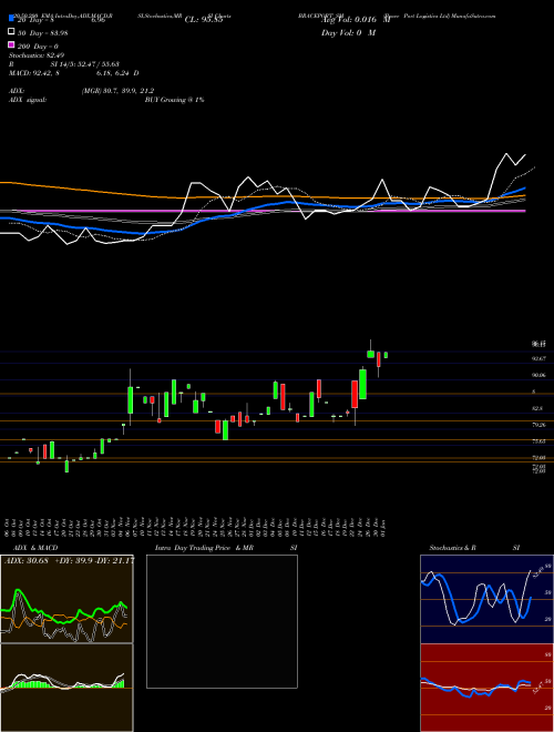 Brace Port Logistics Ltd BRACEPORT_SM Support Resistance charts Brace Port Logistics Ltd BRACEPORT_SM NSE
