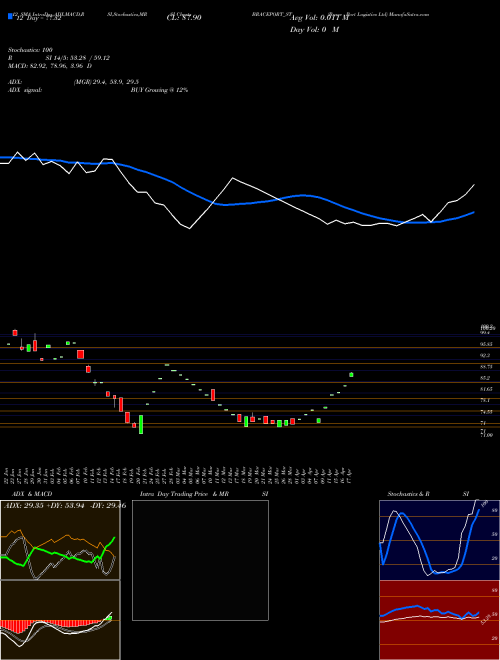 Chart Brace Port (BRACEPORT_ST)  Technical (Analysis) Reports Brace Port [