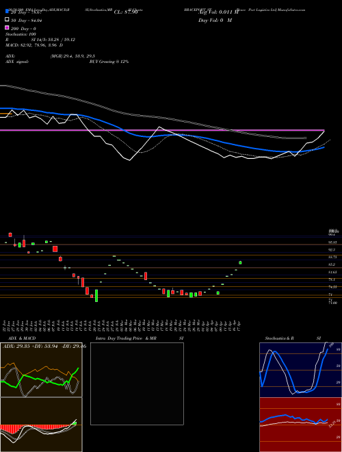 Brace Port Logistics Ltd BRACEPORT_ST Support Resistance charts Brace Port Logistics Ltd BRACEPORT_ST NSE