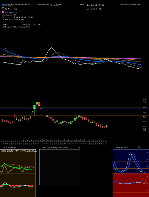 Bombay Rayon Fashions Limited BRFL Support Resistance charts Bombay Rayon Fashions Limited BRFL NSE