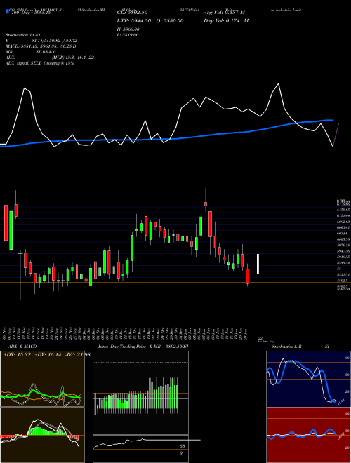 Britannia Industries Limited BRITANNIA Support Resistance charts Britannia Industries Limited BRITANNIA NSE