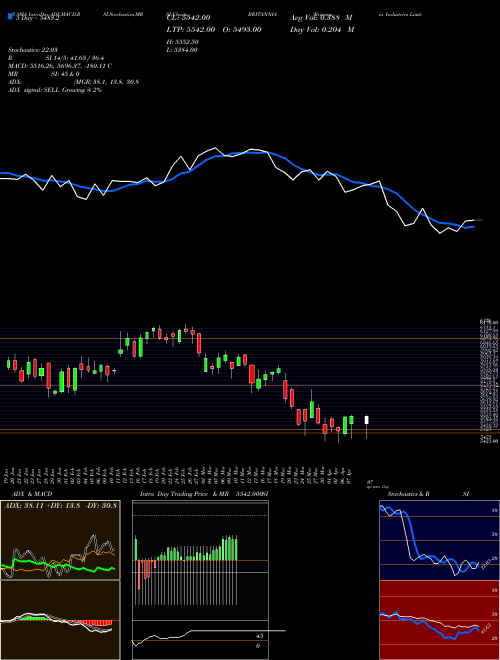 Britannia Industries Limited BRITANNIA Support Resistance charts Britannia Industries Limited BRITANNIA NSE