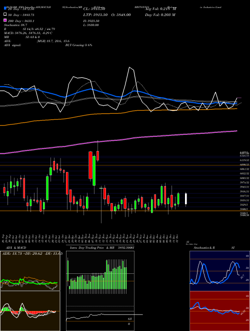 Britannia Industries Limited BRITANNIA Support Resistance charts Britannia Industries Limited BRITANNIA NSE