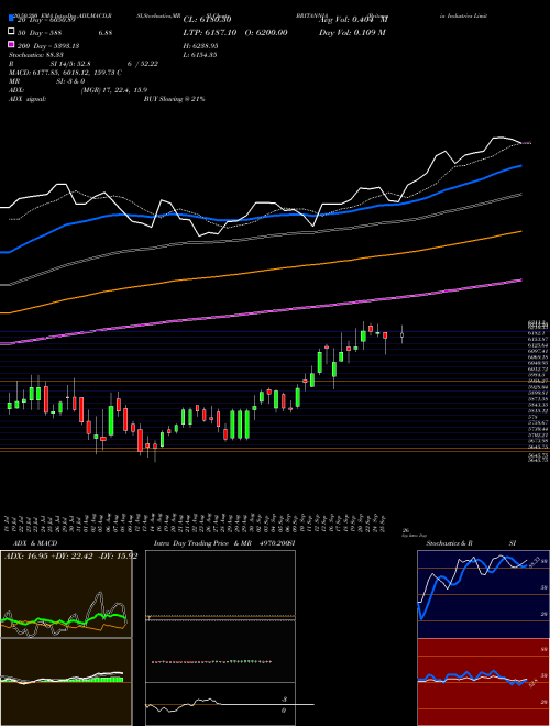 Britannia Industries Limited BRITANNIA Support Resistance charts Britannia Industries Limited BRITANNIA NSE