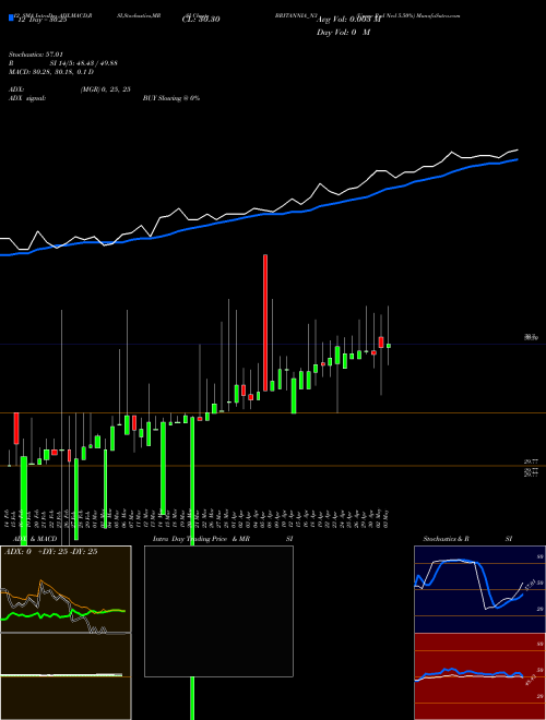 Chart Unsec Red (BRITANNIA_N3)  Technical (Analysis) Reports Unsec Red [