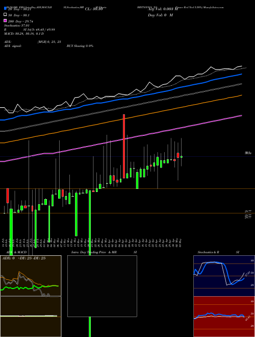 Unsec Red Ncd 5.50% BRITANNIA_N3 Support Resistance charts Unsec Red Ncd 5.50% BRITANNIA_N3 NSE