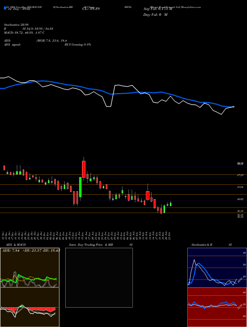 Chart Bharat Road (BRNL)  Technical (Analysis) Reports Bharat Road [