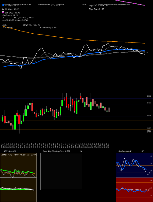 Bharat Road Network Ltd BRNL Support Resistance charts Bharat Road Network Ltd BRNL NSE