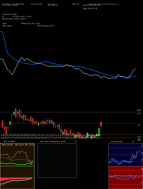 Chart Bharat Road (BRNL_BE)  Technical (Analysis) Reports Bharat Road [