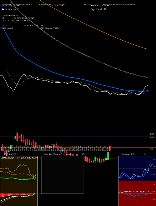 Bharat Road Network Ltd BRNL_BE Support Resistance charts Bharat Road Network Ltd BRNL_BE NSE