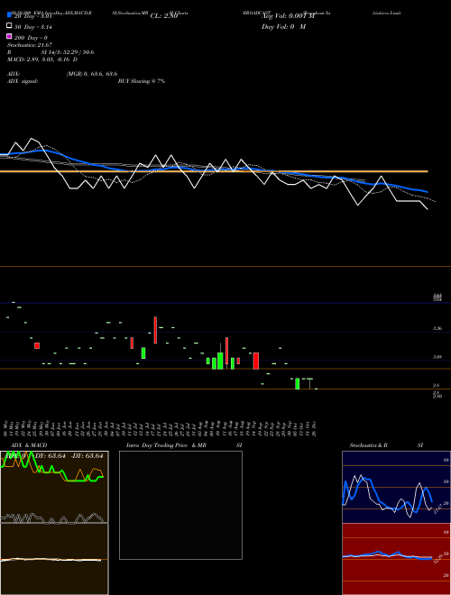 Broadcast Initiatives Limited BROADCAST Support Resistance charts Broadcast Initiatives Limited BROADCAST NSE