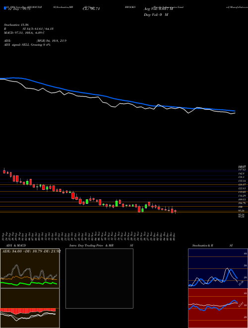 Chart Brooks Laboratories (BROOKS)  Technical (Analysis) Reports Brooks Laboratories [