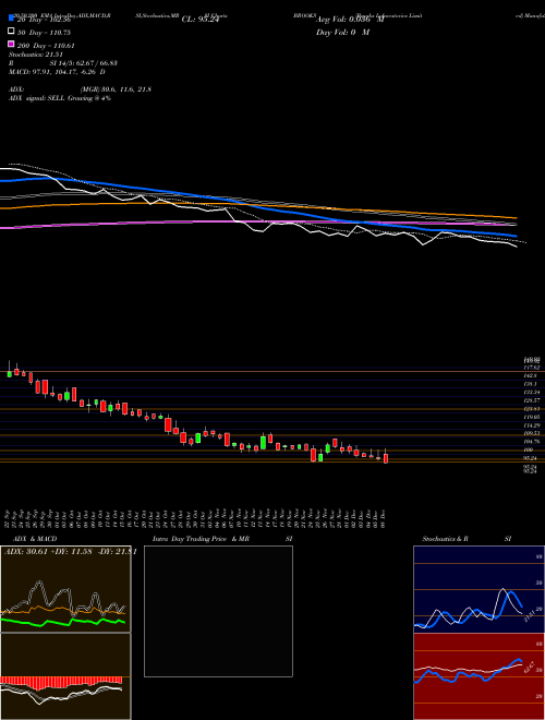 Brooks Laboratories Limited BROOKS Support Resistance charts Brooks Laboratories Limited BROOKS NSE