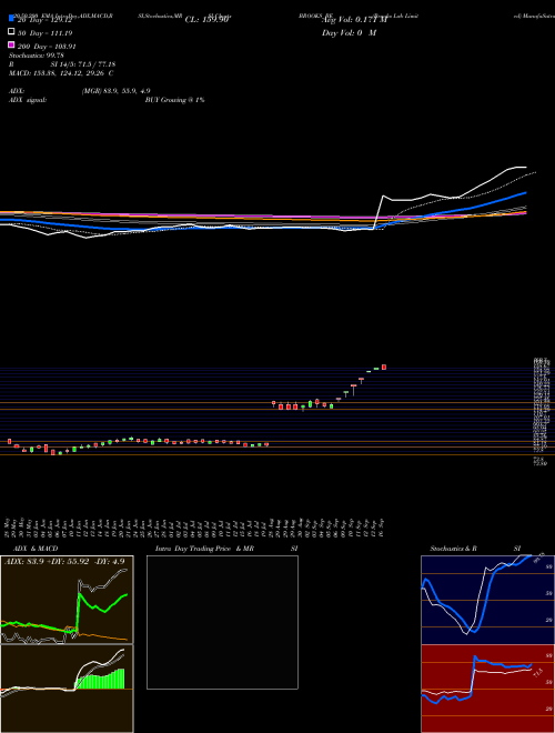 Brooks Lab Limited BROOKS_BE Support Resistance charts Brooks Lab Limited BROOKS_BE NSE