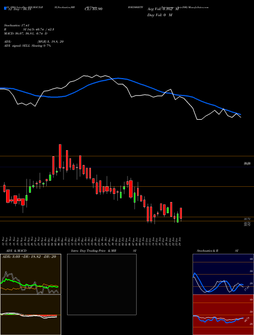 Chart Icicipramc Icici500 (BSE500IETF)  Technical (Analysis) Reports Icicipramc Icici500 [