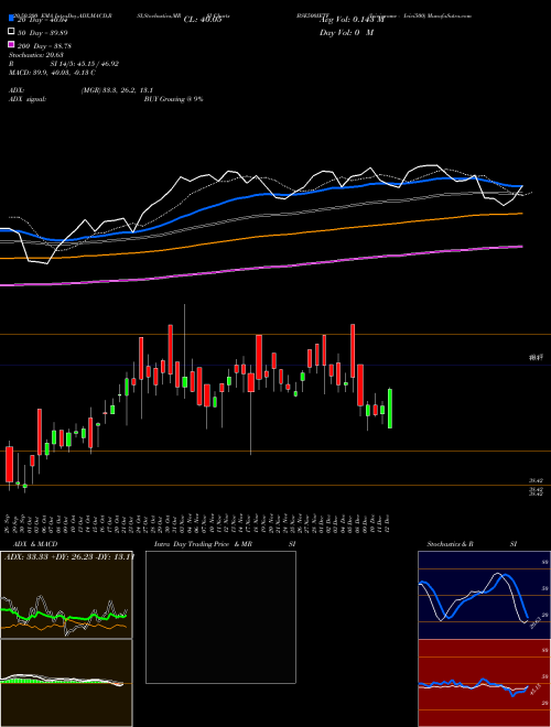 Icicipramc - Icici500 BSE500IETF Support Resistance charts Icicipramc - Icici500 BSE500IETF NSE
