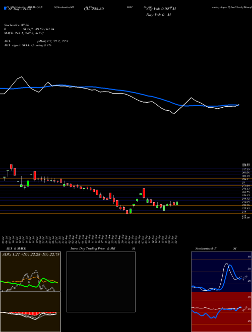 Chart Bombay Super (BSHSL_BE)  Technical (Analysis) Reports Bombay Super [