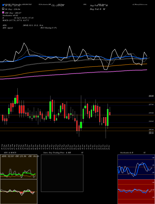 BSL Limited BSL Support Resistance charts BSL Limited BSL NSE